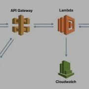 API Gateway Integration Lambda Function DynamoDB Server Less Architecture