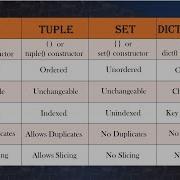 Difference Between LIST TUPLE SET DICTIONARY In PYTHON Techietalkee