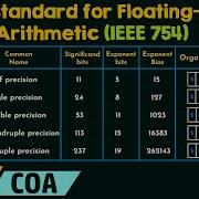 IEEE Standard For Floating Point Arithmetic IEEE 754