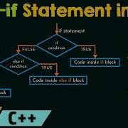 The Else If Statement In C