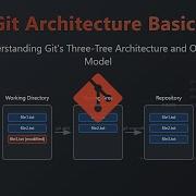 Git Architecture Explained Working Directory Staging Area Object Model