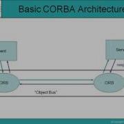Corba RMI JDBC Java Networking Net Beans Session 1