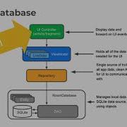 127 Note App Improvements The Android ROOM Database Architecture