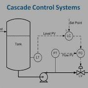 Feedback And Feedforward Control Open Close Cascade Loops