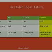 Java Build Tool History