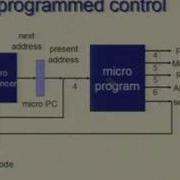 Lecture 22 Processor Design Micro Programmed Control