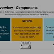 OpenShift 4 Full Serverless Workflow Knative Eventing Serving And Building