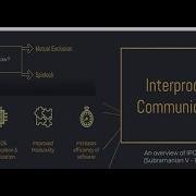 Inter Process Communication IPC Subramanian Venkittnarayanan Operating System Concepts