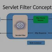 Java Servlet Filter Concepts