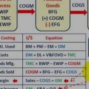 Cost Accounting Gross Margin Vs Contribution Margin Income Statement Cost Flows Compared