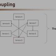 68 Loose Coupling