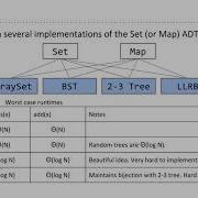 Hashing Video 1 Intro Data Indexed Integer Sets