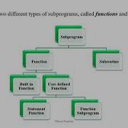 9 Dimensions Arrays Subprograms Subroutines