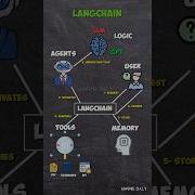 How LangChain Works To Create AI Agents Explained Simply LangChain Aiagent Aiframework