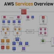 Введение в AWS самые важные сервисы для изучения
