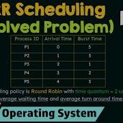 Round Robin Scheduling Solved Problem Part 1