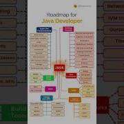 Roadmap For Java Developers