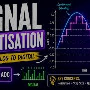 Quantisation Explained In 5 Minutes Digital Signal Processing Basics