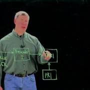 Using PIC32 Timers To Generate Interrupts Kevin Lynch