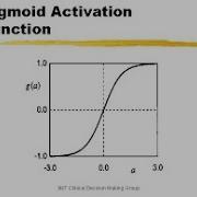 SIGMOID Activation Function Implementation From Scratch