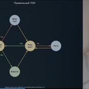 Деконструкция TDD