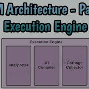 Complete Knowledge On Execution Engine JVM Architecture Part 3