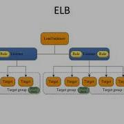 DevOps Cloud Infrastructure Week 4 Part 3 ELB