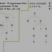 Introduction To Semantic Analysis Compiler Design