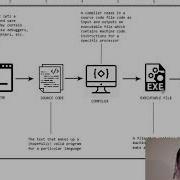 AP Computer Science Compilers Interpreters And Java Part 1 4