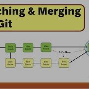 Branching And Merging With Git Version Control Different Types Of Merges