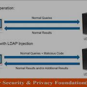OWASP TOP 10 A1 LDAP Injection