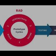 SDLC 5 Rapid Application Development RAD Model