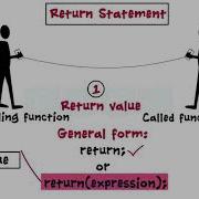 C Programming Basics Functions Function With Arguments Return Values