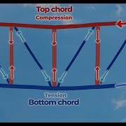 How Does A Steel Truss Work