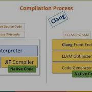 Runtime Vs Compile Time JIT Vs AOT Optimizations In Java And C Ionut Balosin