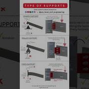 Type Of Supports Steel Column To Beam Connections Construction Civilengineering Engineering