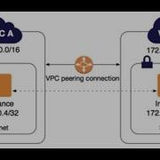AWS VPC Peering Concept DEMO Inter Region VPC Peering Connection