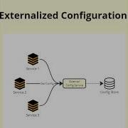 Microservice Design Patterns Externalized Configuration Design Pattern In 60 Seconds Shorts