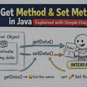 Методы Get и Set в Java объяснение с помощью простой диаграммы Простые концепции ООП для начин