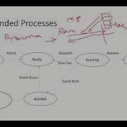 Suspended Process In Operating Systems