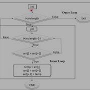 Bubble Sort Algorithm In Java