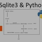 Sqlite3 And Python Part 1
