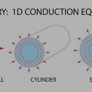 Heat Transfer L6 P1 Summary Of One Dimensional Conduction Equations