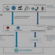 Change Data Capture CDC For Snowflake With StreamSets
