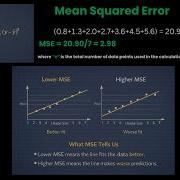Mean Squared Error MSE Explained Clearly The Cost Function In Machine Learning
