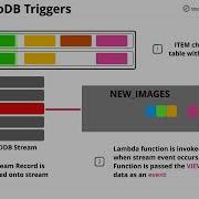 Mini Project Implement DynamoDB Triggers Using Streams And Lambda