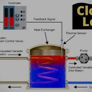 What Is A Closed Loop System Basics Of Control System