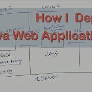 How I Deploy Java Web Applications