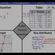 Cubic And Cube Root Parent Functions