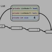 Implementing A Linked List In Java Part 3 Of 3 Writing An Iterator